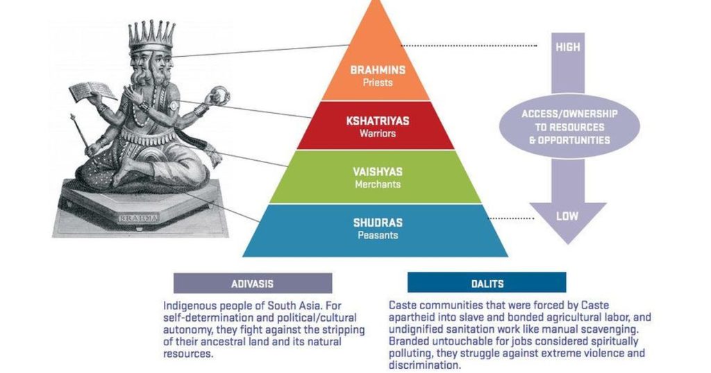 Diagram Of Caste System